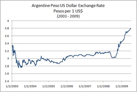 dollar exchange rate in argentina